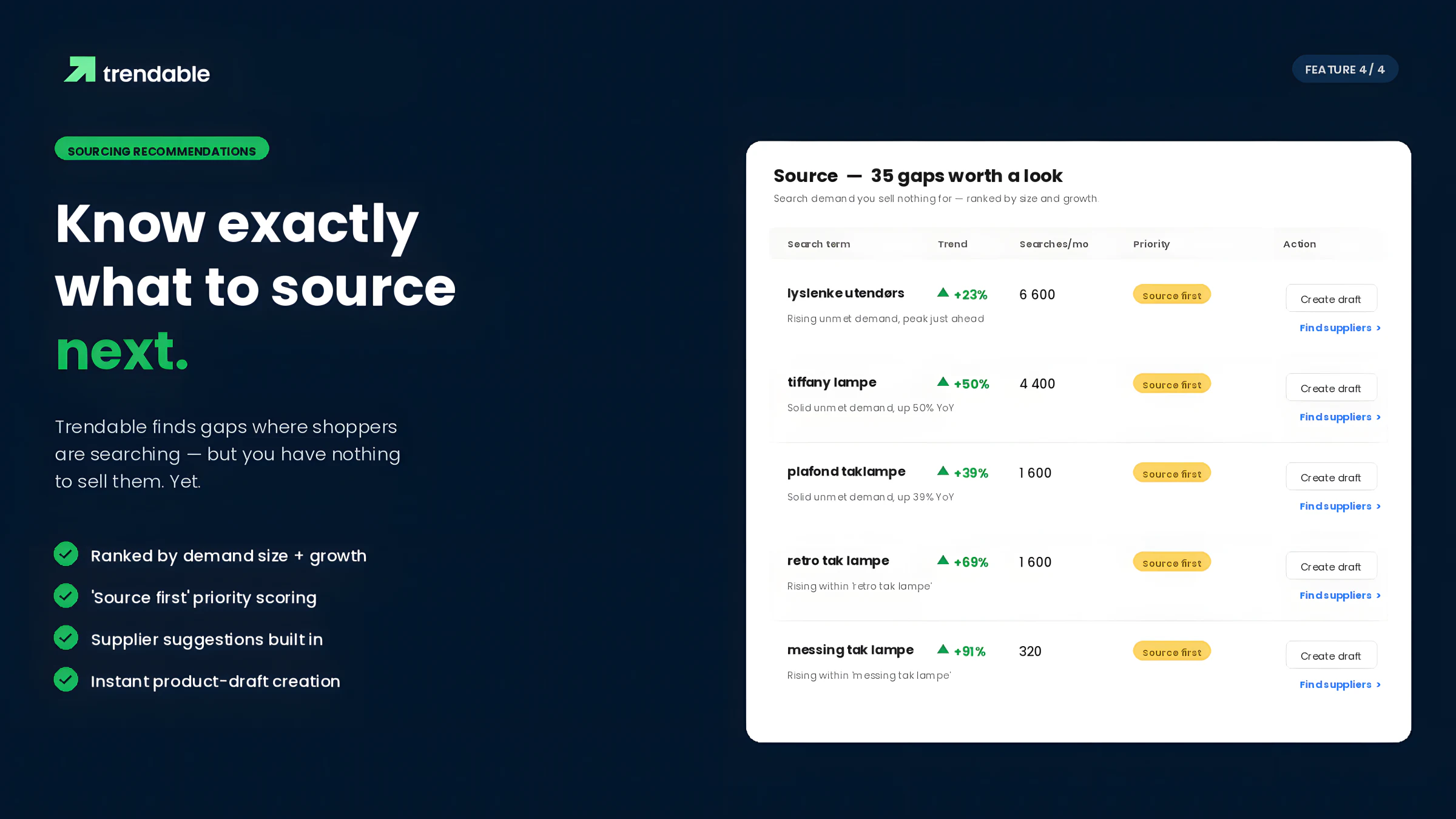 Sourcing recommendations — demand gaps ranked by size and growth, with supplier suggestions